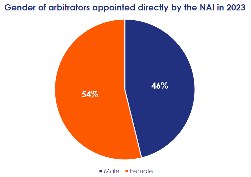 The NAI 2023 statistics show that the NAI appointed 54% female and 46% male arbitrators
